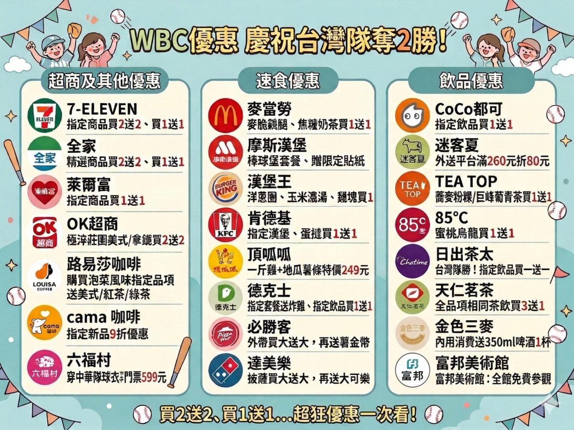 經典賽優惠／麥當勞買一送一麥脆鷄腿、焦糖奶茶…日出茶太送1.5萬杯飲料，超商速食餐飲優惠一次看